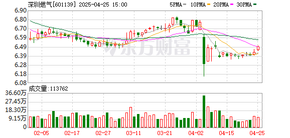 升富策略 深圳燃气：2024年净利润14.57亿元 同比增长1.19% 拟10派1.6元