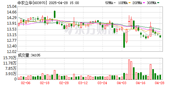 九五配资 中农立华：一季度归母净利润5393.67万元，同比下滑5.1%
