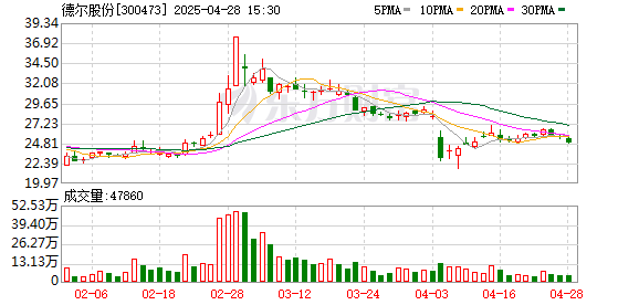 广禾配资 德尔股份：一季度净利润2273.82万元 同比增长276%