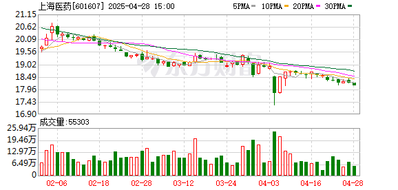 京海配资 上海医药：一季度净利润13.33亿元 同比下降13.56%