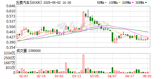 上阳网 五菱汽车：2024年净利润同比增长115.62% 拟每股派息0.005港元