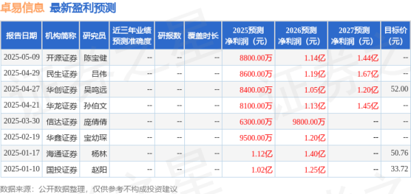 云操盘 民生证券：给予卓易信息买入评级
