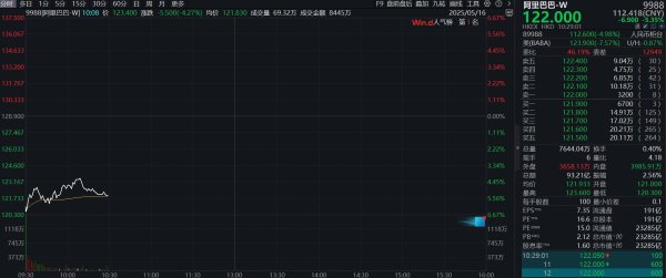 股联社 阿里巴巴股价跌逾5%，第四财季收入2365亿元