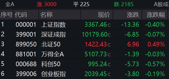宝钜证券 滚动更新丨沪指震荡整理跌0.4%，约3000股飘红