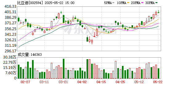 涨盈配 比亚迪4月欧洲纯电车销量首次击败特斯拉