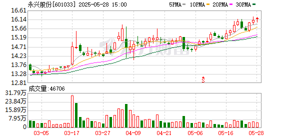 银河证券 永兴股份Wind ESG评级跃升至A级