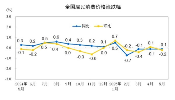 昊天优配 国家统计局：5月CPI同比下降0.1% PPI环比下降0.4%