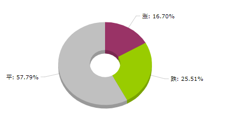 股票推手 生意社：2025年第33周大宗商品价格涨跌榜