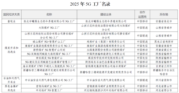 涨盈配 2025年5G工厂名录公布！山东这些上榜